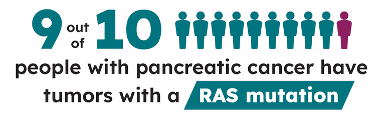 9 out of 10 people with pancreatic cancer have tumors with a RAS mutation
